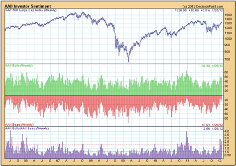 aaii sentiment today.